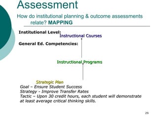   Assessment   How do institutional planning & outcome assessments  relate?  MAPPING  Institutional Level: General Ed. Competencies: Strategic Plan Goal – Ensure Student Success Strategy - Improve Transfer Rates Tactic – Upon 30 credit hours, each student will demonstrate at least average critical thinking skills. Instructional Courses Instructional Programs 