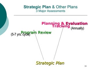 Strategic Plan  & Other Plans 3 Major Assessments Planning &  Evaluation   Tracking   Program Review (Annually) (5-7 yrs. cycle) Strategic Plan 