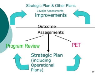 Strategic Plan & Other Plans 3 Major Assessments   Improvements Outcome Assessments Program Review PET Strategic Plan  (including Operational Plans) 