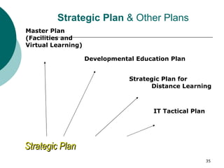 Strategic Plan  & Other Plans Master Plan  (Facilities and  Virtual Learning)   Developmental Education Plan   Strategic Plan for  Distance Learning     IT Tactical Plan   Strategic Plan 