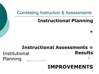 Correlating Instruction & Assessments Instructional Planning + Instructional Assessments = Results IMPROVEMENTS Institutional Planning 