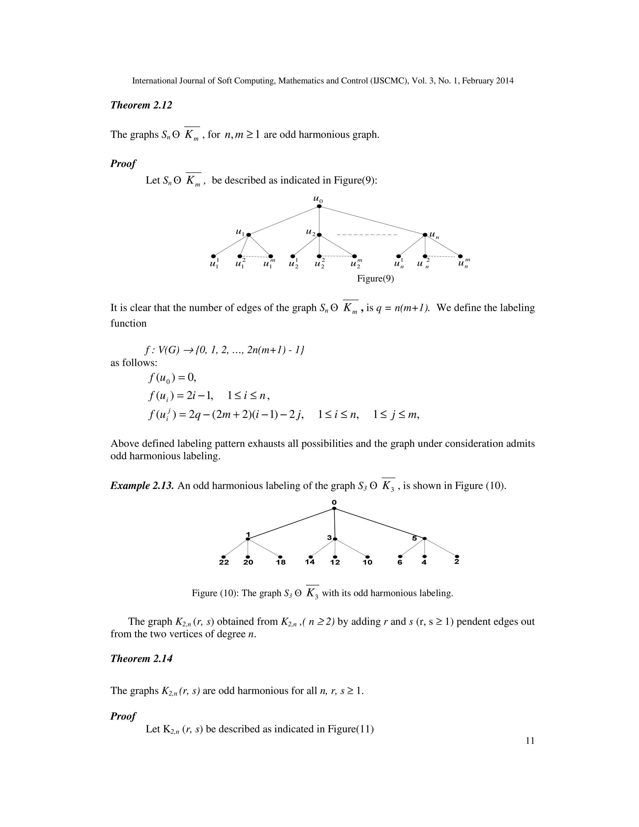 International Journal of Soft Computing, Mathematics and Control (IJSCMC), Vol. 3, No. 1, February 2014
11
Theorem 2.12
The graphs Sn ʘ mK , for 1, ≥mn are odd harmonious graph.
Proof
Let Sn ʘ mK , be described as indicated in Figure(9):
0u
1u 2u
nu
1
1u 2
1u m
u1
1
2u 2
2u m
u2
1
nu 2
nu m
nu
Figure(9)
It is clear that the number of edges of the graph Sn ʘ mK , is q = n(m+1). We define the labeling
function
f : V(G) → {0, 1, 2, …, 2n(m+1) - 1}
as follows:
,0)( 0 =uf
,1,12)( niiuf i ≤≤−=
,1,1,2)1)(22(2)( mjnijimquf j
i ≤≤≤≤−−+−=
Above defined labeling pattern exhausts all possibilities and the graph under consideration admits
odd harmonious labeling.
Example 2.13. An odd harmonious labeling of the graph S3 ʘ 3K , is shown in Figure (10).
Figure (10): The graph S3 ʘ 3K with its odd harmonious labeling.
The graph K2,n (r, s) obtained from K2,n ,( n ≥ 2) by adding r and s (r, s ≥ 1) pendent edges out
from the two vertices of degree n.
Theorem 2.14
The graphs K2,n (r, s) are odd harmonious for all n, r, s ≥ 1.
Proof
Let K2,n (r, s) be described as indicated in Figure(11)
 