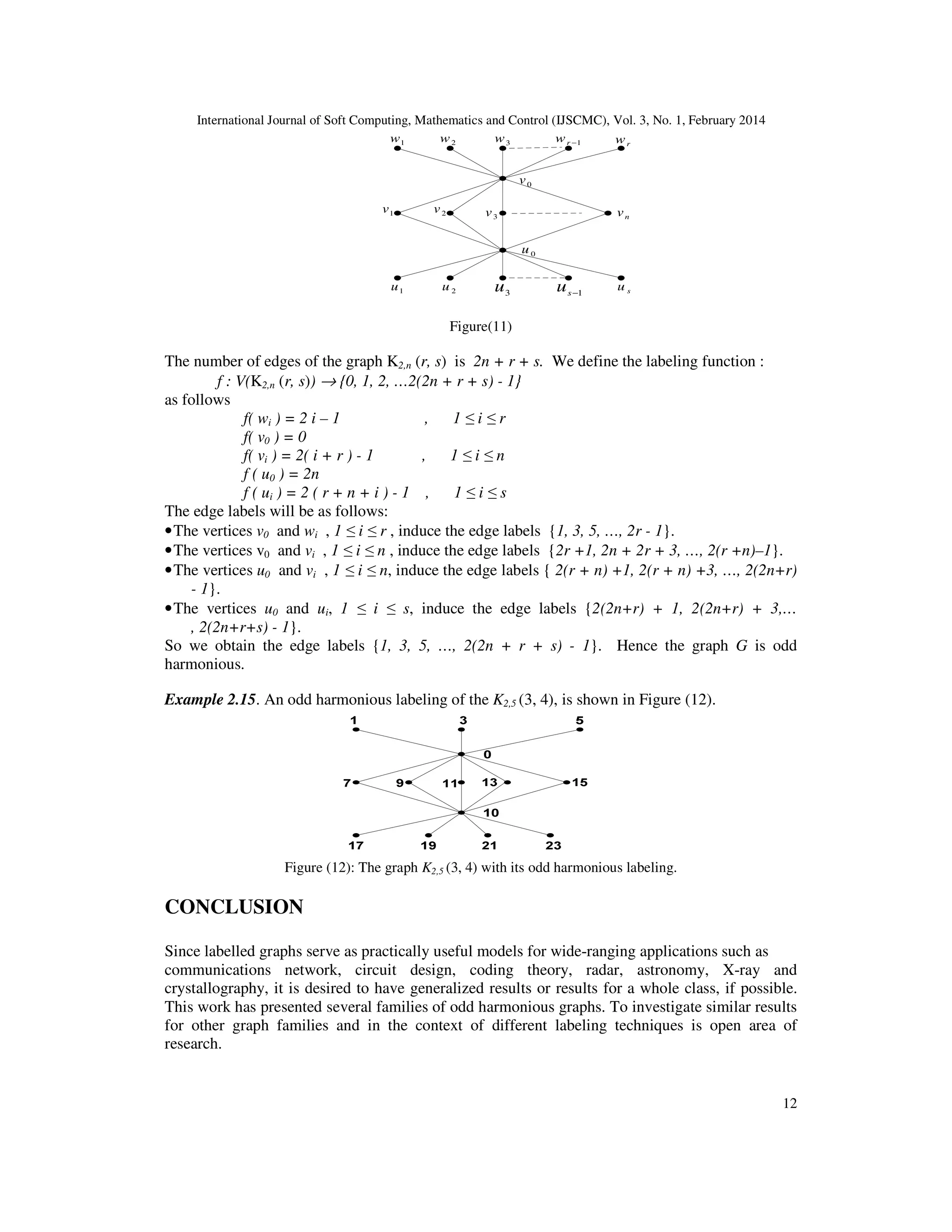 International Journal of Soft Computing, Mathematics and Control (IJSCMC), Vol. 3, No. 1, February 2014
12
0u
0v
1u 2u 3u su1−su
1v 2v
3v nv
1w 2w 3w rw1−rw
Figure(11)
The number of edges of the graph K2,n (r, s) is 2n + r + s. We define the labeling function :
f : V(K2,n (r, s)) → {0, 1, 2, …2(2n + r + s) - 1}
as follows
f( wi ) = 2 i – 1 , 1 ≤ i ≤ r
f( v0 ) = 0
f( vi ) = 2( i + r ) - 1 , 1 ≤ i ≤ n
f ( u0 ) = 2n
f ( ui ) = 2 ( r + n + i ) - 1 , 1 ≤ i ≤ s
The edge labels will be as follows:
•The vertices v0 and wi , 1 ≤ i ≤ r , induce the edge labels {1, 3, 5, …, 2r - 1}.
•The vertices v0 and vi , 1 ≤ i ≤ n , induce the edge labels {2r +1, 2n + 2r + 3, …, 2(r +n)–1}.
•The vertices u0 and vi , 1 ≤ i ≤ n, induce the edge labels { 2(r + n) +1, 2(r + n) +3, …, 2(2n+r)
- 1}.
•The vertices u0 and ui, 1 ≤ i ≤ s, induce the edge labels {2(2n+r) + 1, 2(2n+r) + 3,…
, 2(2n+r+s) - 1}.
So we obtain the edge labels {1, 3, 5, …, 2(2n + r + s) - 1}. Hence the graph G is odd
harmonious.
Example 2.15. An odd harmonious labeling of the K2,5 (3, 4), is shown in Figure (12).
Figure (12): The graph K2,5 (3, 4) with its odd harmonious labeling.
CONCLUSION
Since labelled graphs serve as practically useful models for wide-ranging applications such as
communications network, circuit design, coding theory, radar, astronomy, X-ray and
crystallography, it is desired to have generalized results or results for a whole class, if possible.
This work has presented several families of odd harmonious graphs. To investigate similar results
for other graph families and in the context of different labeling techniques is open area of
research.
 