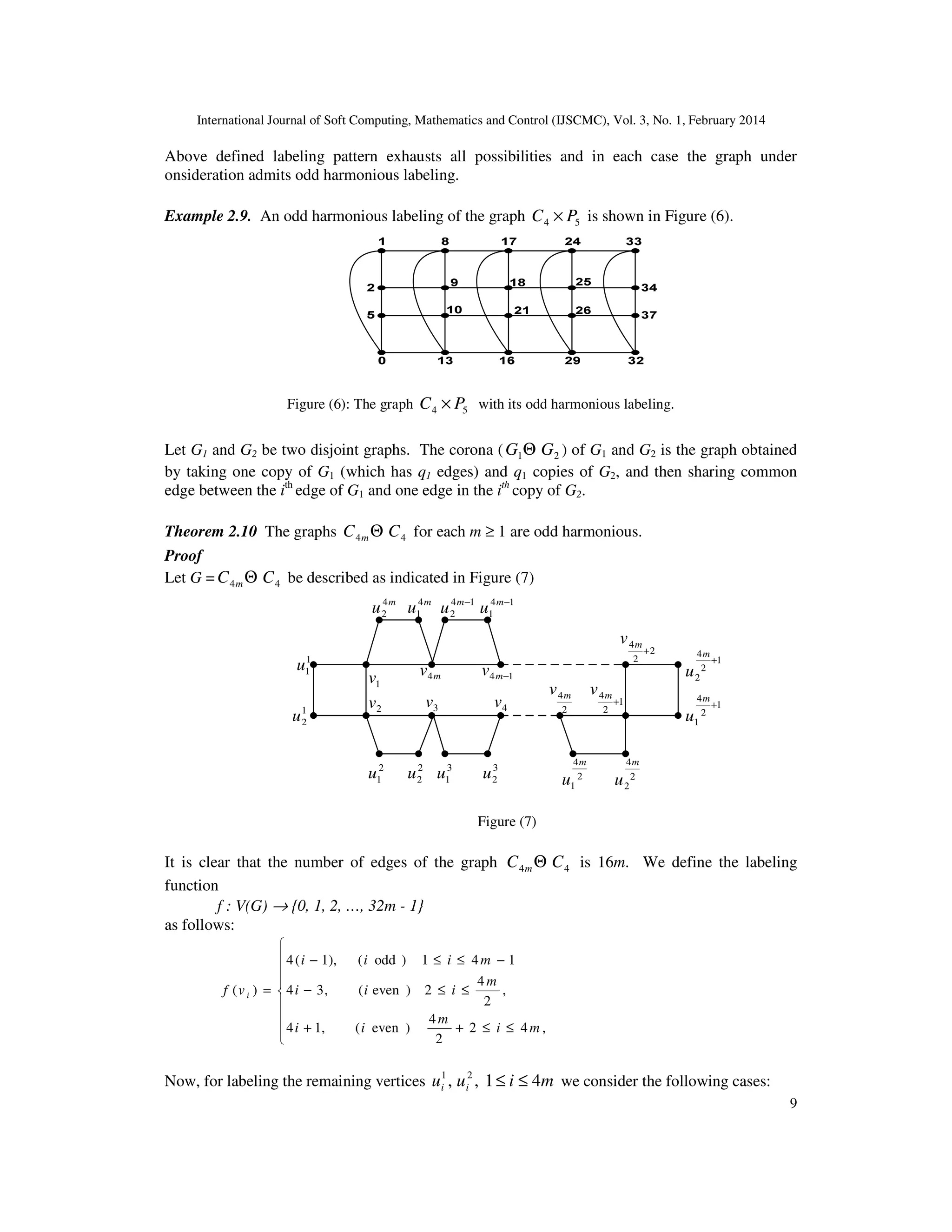 International Journal of Soft Computing, Mathematics and Control (IJSCMC), Vol. 3, No. 1, February 2014
9
Above defined labeling pattern exhausts all possibilities and in each case the graph under
onsideration admits odd harmonious labeling.
Example 2.9. An odd harmonious labeling of the graph 54 PC × is shown in Figure (6).
Figure (6): The graph 54 PC × with its odd harmonious labeling.
Let G1 and G2 be two disjoint graphs. The corona ( 21 GG Θ ) of G1 and G2 is the graph obtained
by taking one copy of G1 (which has q1 edges) and q1 copies of G2, and then sharing common
edge between the ith
edge of G1 and one edge in the ith
copy of G2.
Theorem 2.10 The graphs 44 CC mΘ for each m ≥ 1 are odd harmonious.
Proof
Let G = 44 CC mΘ be described as indicated in Figure (7)
2
1u 2
2u 3
1u 3
2u 2
4
1
m
u 2
4
2
m
u
1
2
4
1
+
m
u
1
2
4
2
+
m
u
1
1u
1
2u
m
u4
1
1v
m
u4
2
14
2
−m
u 14
1
−m
u
2v 3v 4v 2
4mv
1
2
4
+
mv
2
2
4
+
mv
mv4 14 −mv
Figure (7)
It is clear that the number of edges of the graph 44 CC mΘ is 16m. We define the labeling
function
f : V(G) → {0, 1, 2, …, 32m - 1}
as follows:









≤≤++
≤≤−
−≤≤−
=
,42
2
4
)even(,14
,
2
4
2)even(,34
141)odd(),1(4
)(
mi
m
ii
m
iii
miii
vf i
Now, for labeling the remaining vertices miuu ii 41,, 21
≤≤ we consider the following cases:
 