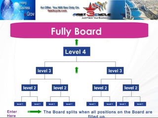 The Board splits when all positions on the Board are filled up.  Enter Here Fully Board Level 4 level   2 level 3 level 1 level   2 level   2 level   2 level 3 level 1 level 1 level 1 level 1 level 1 level 1 level 1 