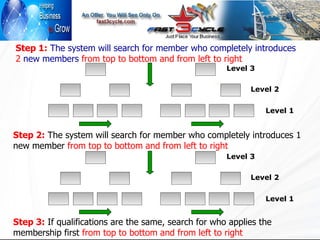 Step 1:   The system will search for member who completely introduces  2   new members   from top to bottom and from left to right Step 2:   The system will search for member who completely introduces  1  new member   from top to bottom and from left to right Level 1 Level 2 Level  3 Level 1 Level 2 Level  3 Step 3:   If qualifications are the same, search for who applies the membership first  from top to bottom and from left to right 