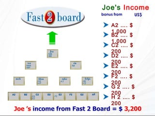 Joe ’s  income from   Fast 2 Board   =   $  3,200 Joe's  Income   US$ bonus from A2 …. $  1,000 B2 …. $  1,000 C2 …. $  200 D2 …. $  200 E2 …. $  200 F2 …. $  200 G   2 …. $  200 H 2 …. $  200 