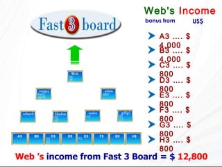 Web ’s  income from   Fast 3 Board   =   $  12,800 US$ Web's  Income   bonus from A3 …. $  4,000 B3 …. $  4,000 C3 …. $  800 D3 …. $  800 E3 …. $  800 F3 …. $  800 G3 …. $  800 H3 …. $  800 