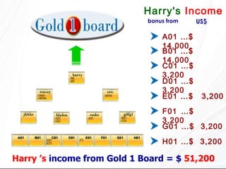 Harry ’s  income from   Gold 1 Board   =   $  51,200 Harry's  Income   US$ bonus from A01 …$  14,000 B01 …$  14,000 C01 …$  3,200 D01 …$  3,200 E01 …$  3,200 F01  …$  3,200 G01 …$  3,200 H01 …$  3,200   