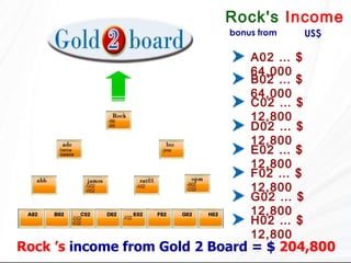 Rock ’s  income from   Gold 2 Board   =   $  204,800 Rock's  Income   US$ bonus from A02 … $  64,000 B02 … $  64,000 C02 … $ 12,800 D02 … $ 12,800 E02 … $ 12,800 F02 … $ 12,800 G02 … $   12,800 H02 … $ 12,800     
