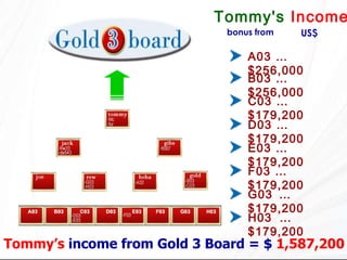 Tommy’s  income from   Gold 3 Board   =   $  1,587,200 Tommy's  Income   US$ bonus from A03 … $256,000 B03 … $256,000 C03 … $179,200 D03 … $179,200 E03 … $179,200 F03 … $179,200 G03  …$179,200 H03  …$179,200 