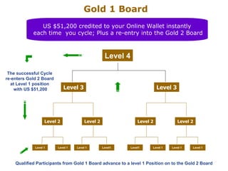 Gold 1 Board Qualified Participants from Gold 1 Board advance to a level 1 Position on to the Gold 2 Board US $51,200 credited to your Online Wallet instantly  each time  you cycle; Plus a re-entry into the Gold 2 Board Level 2 Level 3 Level 4 Level 1 Level 2 Level 2 Level 2 Level 3 Level 1 Level1 Level1 Level 1 Level 1 Level 1 The successful Cycle  re-enters Gold 2 Board  at Level 1 position  with US $51,200 Level 1 