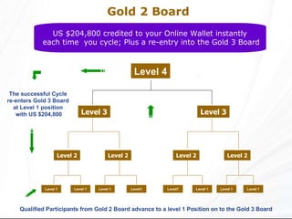Gold 2 Board Qualified Participants from Gold 2 Board advance to a level 1 Position on to the Gold 3 Board US $204,800 credited to your Online Wallet instantly  each time  you cycle; Plus a re-entry into the Gold 3 Board Level 2 Level 3 Level 4 Level 1 Level 2 Level 2 Level 2 Level 3 Level 1 Level1 Level1 Level 1 Level 1 Level 1 The successful Cycle  re-enters Gold 3 Board  at Level 1 position  with US $204,800 Level 1 
