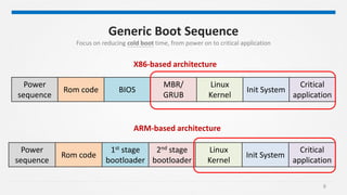 Fast boot | PPTX