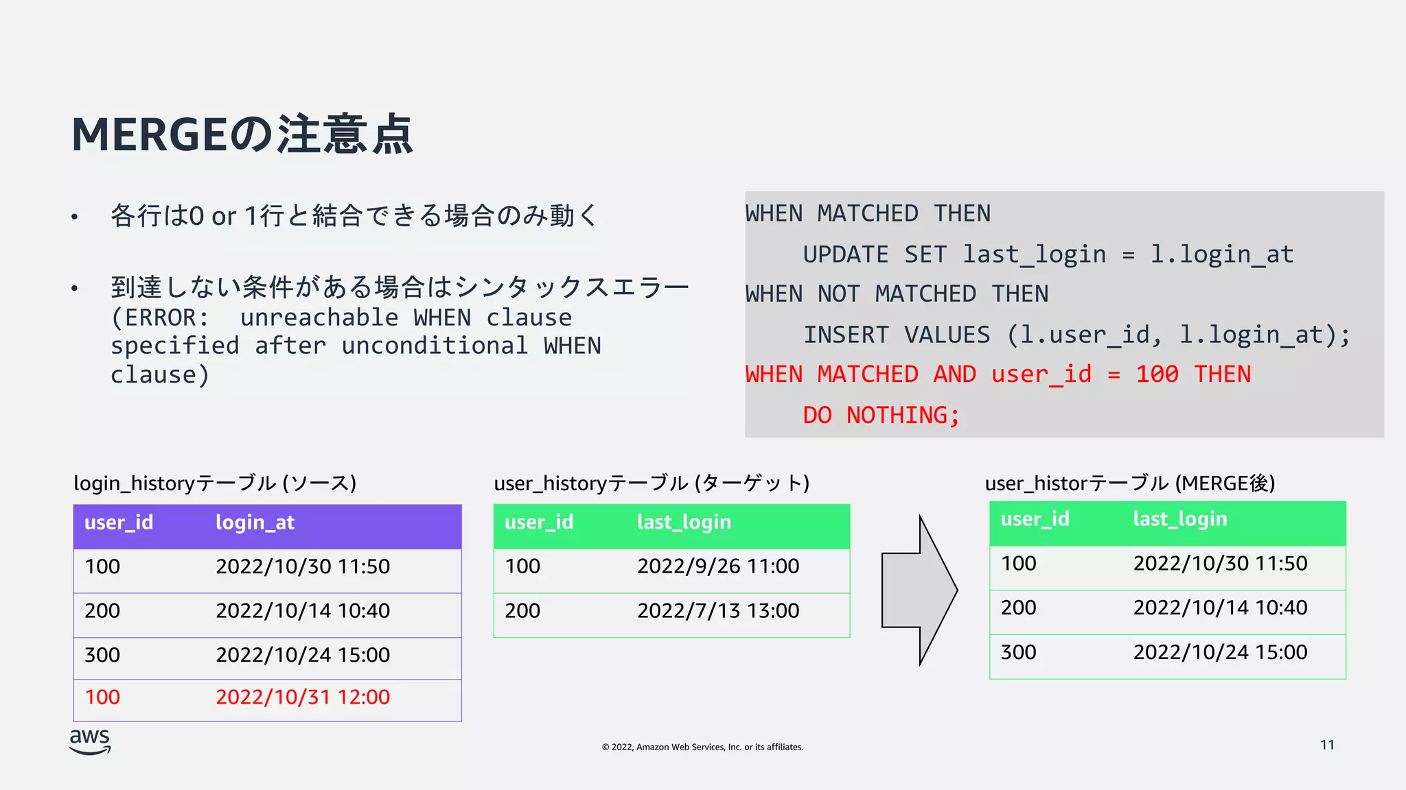 © 2022, Amazon Web Services, Inc. or its affiliates.
MERGEの注意点
• 各行は0 or 1行と結合できる場合のみ動く
• 到達しない条件がある場合はシンタックスエラー
(ERROR: unreachable WHEN clause
specified after unconditional WHEN
clause)
11
11
user_id last_login
100 2022/9/26 11:00
200 2022/7/13 13:00
user_id login_at
100 2022/10/30 11:50
200 2022/10/14 10:40
300 2022/10/24 15:00
100 2022/10/31 12:00
user_id last_login
100 2022/10/30 11:50
200 2022/10/14 10:40
300 2022/10/24 15:00
login_historyテーブル (ソース) user_historyテーブル (ターゲット) user_historテーブル (MERGE後)
WHEN MATCHED THEN
UPDATE SET last_login = l.login_at
WHEN NOT MATCHED THEN
INSERT VALUES (l.user_id, l.login_at);
WHEN MATCHED AND user_id = 100 THEN
DO NOTHING;
 
