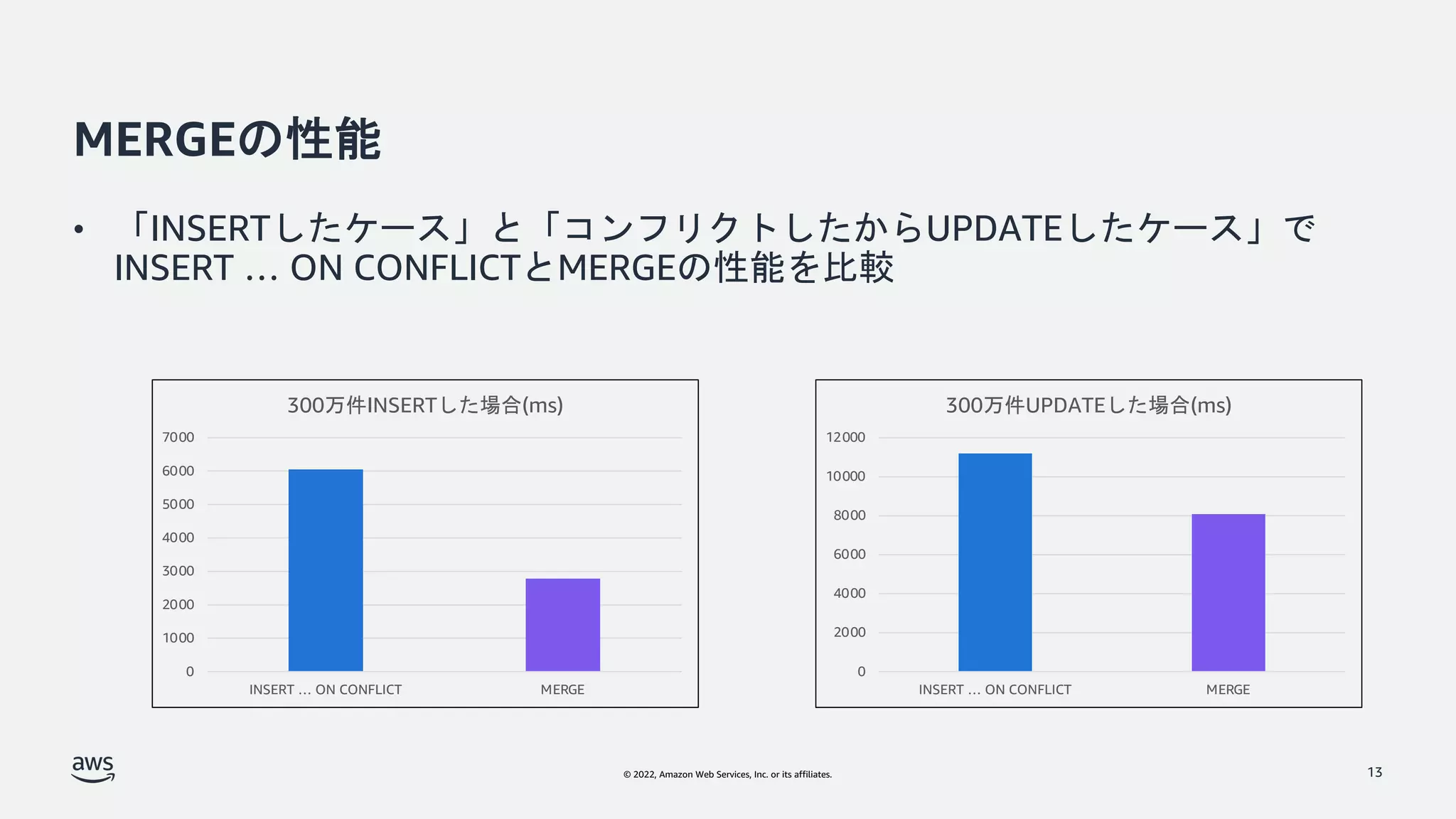 © 2022, Amazon Web Services, Inc. or its affiliates.
MERGEの性能
13
0
2000
4000
6000
8000
10000
12000
INSERT … ON CONFLICT MERGE
300万件UPDATEした場合(ms)
0
1000
2000
3000
4000
5000
6000
7000
INSERT … ON CONFLICT MERGE
300万件INSERTした場合(ms)
• 「INSERTしたケース」と「コンフリクトしたからUPDATEしたケース」で
INSERT … ON CONFLICTとMERGEの性能を比較
 
