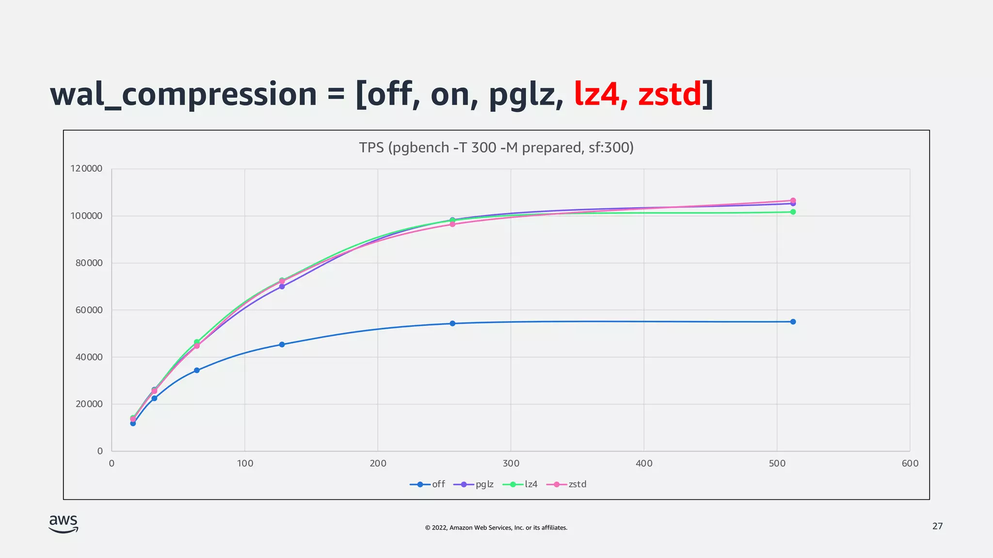 © 2022, Amazon Web Services, Inc. or its affiliates.
wal_compression = [off, on, pglz, lz4, zstd]
27
0
20000
40000
60000
80000
100000
120000
0 100 200 300 400 500 600
TPS (pgbench -T 300 -M prepared, sf:300)
off pglz lz4 zstd
 
