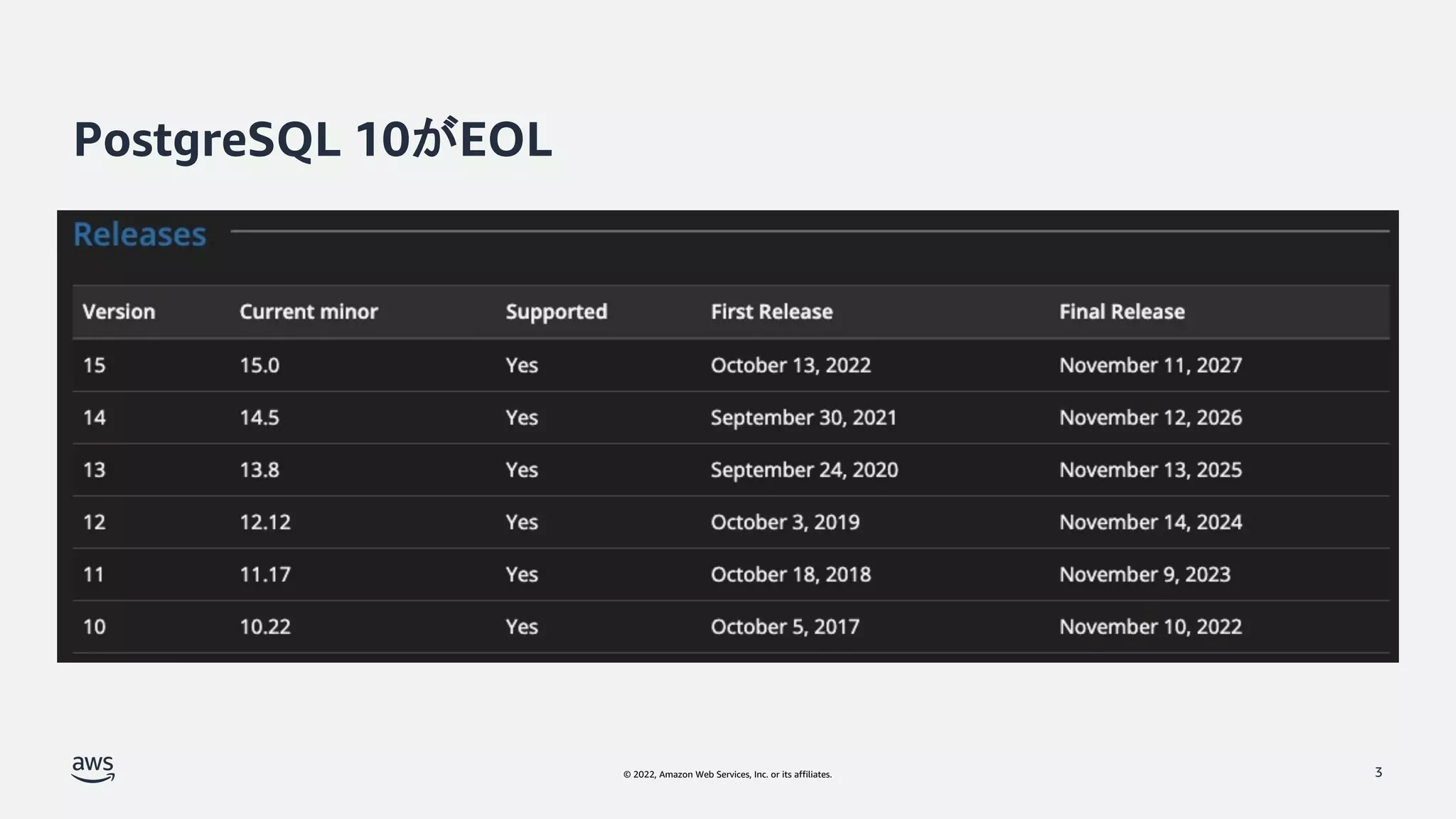 © 2022, Amazon Web Services, Inc. or its affiliates.
PostgreSQL 10がEOL
3
 