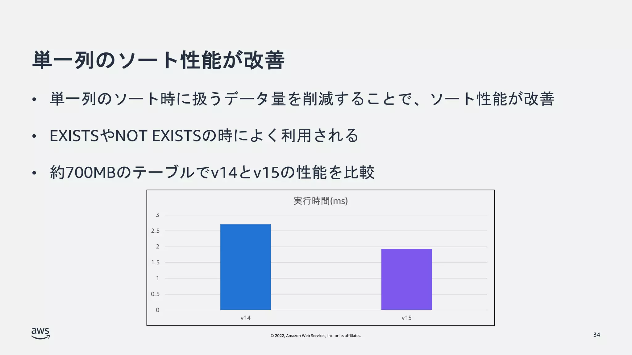 © 2022, Amazon Web Services, Inc. or its affiliates.
単一列のソート性能が改善
• 単一列のソート時に扱うデータ量を削減することで、ソート性能が改善
• EXISTSやNOT EXISTSの時によく利用される
• 約700MBのテーブルでv14とv15の性能を比較
34
0
0.5
1
1.5
2
2.5
3
v14 v15
実行時間(ms)
 