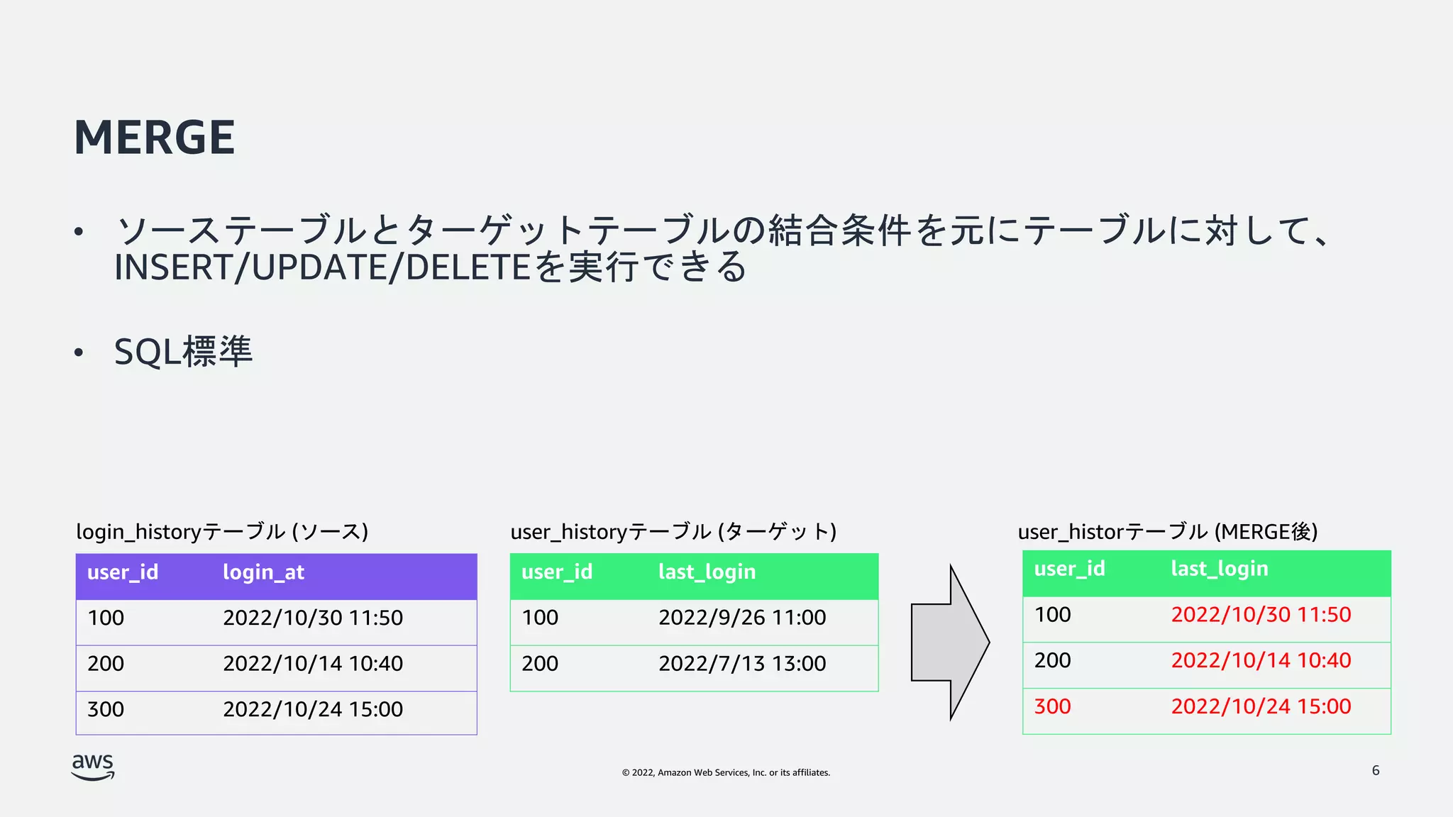 © 2022, Amazon Web Services, Inc. or its affiliates.
MERGE
• ソーステーブルとターゲットテーブルの結合条件を元にテーブルに対して、
INSERT/UPDATE/DELETEを実行できる
• SQL標準
6
user_id last_login
100 2022/9/26 11:00
200 2022/7/13 13:00
user_id login_at
100 2022/10/30 11:50
200 2022/10/14 10:40
300 2022/10/24 15:00
user_id last_login
100 2022/10/30 11:50
200 2022/10/14 10:40
300 2022/10/24 15:00
login_historyテーブル (ソース) user_historyテーブル (ターゲット) user_historテーブル (MERGE後)
 
