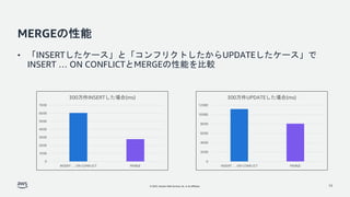 © 2022, Amazon Web Services, Inc. or its affiliates.
MERGEの性能
13
0
2000
4000
6000
8000
10000
12000
INSERT … ON CONFLICT MERGE
300万件UPDATEした場合(ms)
0
1000
2000
3000
4000
5000
6000
7000
INSERT … ON CONFLICT MERGE
300万件INSERTした場合(ms)
• 「INSERTしたケース」と「コンフリクトしたからUPDATEしたケース」で
INSERT … ON CONFLICTとMERGEの性能を比較
 