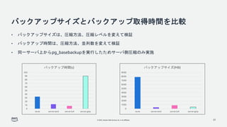 © 2022, Amazon Web Services, Inc. or its affiliates.
バックアップサイズとバックアップ取得時間を比較
• バックアップサイズは、圧縮方法、圧縮レベルを変えて検証
• バックアップ時間は、圧縮方法、並列数を変えて検証
• 同一サーバ上からpg_basebackupを実行したためサーバ側圧縮のみ実施
22
0
10
20
30
40
50
60
70
80
90
100
none server:zstd server:lz4 server:gzip
バックアップ時間(s)
0
1000
2000
3000
4000
5000
6000
7000
8000
9000
none server:zstd server:lz4 server:gzip
バックアップサイズ(MB)
 