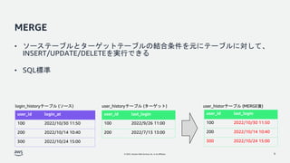 © 2022, Amazon Web Services, Inc. or its affiliates.
MERGE
• ソーステーブルとターゲットテーブルの結合条件を元にテーブルに対して、
INSERT/UPDATE/DELETEを実行できる
• SQL標準
6
user_id last_login
100 2022/9/26 11:00
200 2022/7/13 13:00
user_id login_at
100 2022/10/30 11:50
200 2022/10/14 10:40
300 2022/10/24 15:00
user_id last_login
100 2022/10/30 11:50
200 2022/10/14 10:40
300 2022/10/24 15:00
login_historyテーブル (ソース) user_historyテーブル (ターゲット) user_historテーブル (MERGE後)
 