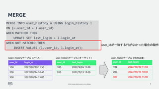 © 2022, Amazon Web Services, Inc. or its affiliates.
MERGE
9
user_id last_login
100 2022/9/26 11:00
200 2022/7/13 13:00
user_id login_at
100 2022/10/30 11:50
200 2022/10/14 10:40
300 2022/10/24 15:00
user_id last_login
100 2022/10/30 11:50
200 2022/10/14 10:40
300 2022/10/24 15:00
login_historyテーブル (ソース) user_historyテーブル (ターゲット) user_historテーブル (MERGE後)
MERGE INTO user_history u USING login_history l
ON (u.user_id = l.user_id)
WHEN MATCHED THEN
UPDATE SET last_login = l.login_at
WHEN NOT MATCHED THEN
INSERT VALUES (l.user_id, l.login_at);
user_idが一致する行がなかった場合の動作
 