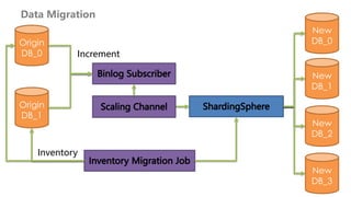 New feature of Apache ShardingSphere 5.x | PDF