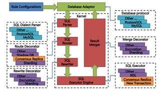New feature of Apache ShardingSphere 5.x | PDF