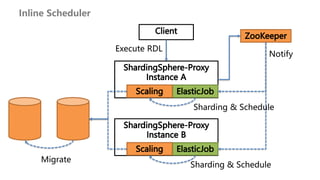 Middleware: Sharding + Primary Replica + XA + Admin Console
Sharding + Primary Replica Engine
Database protocol
Parser Rou...