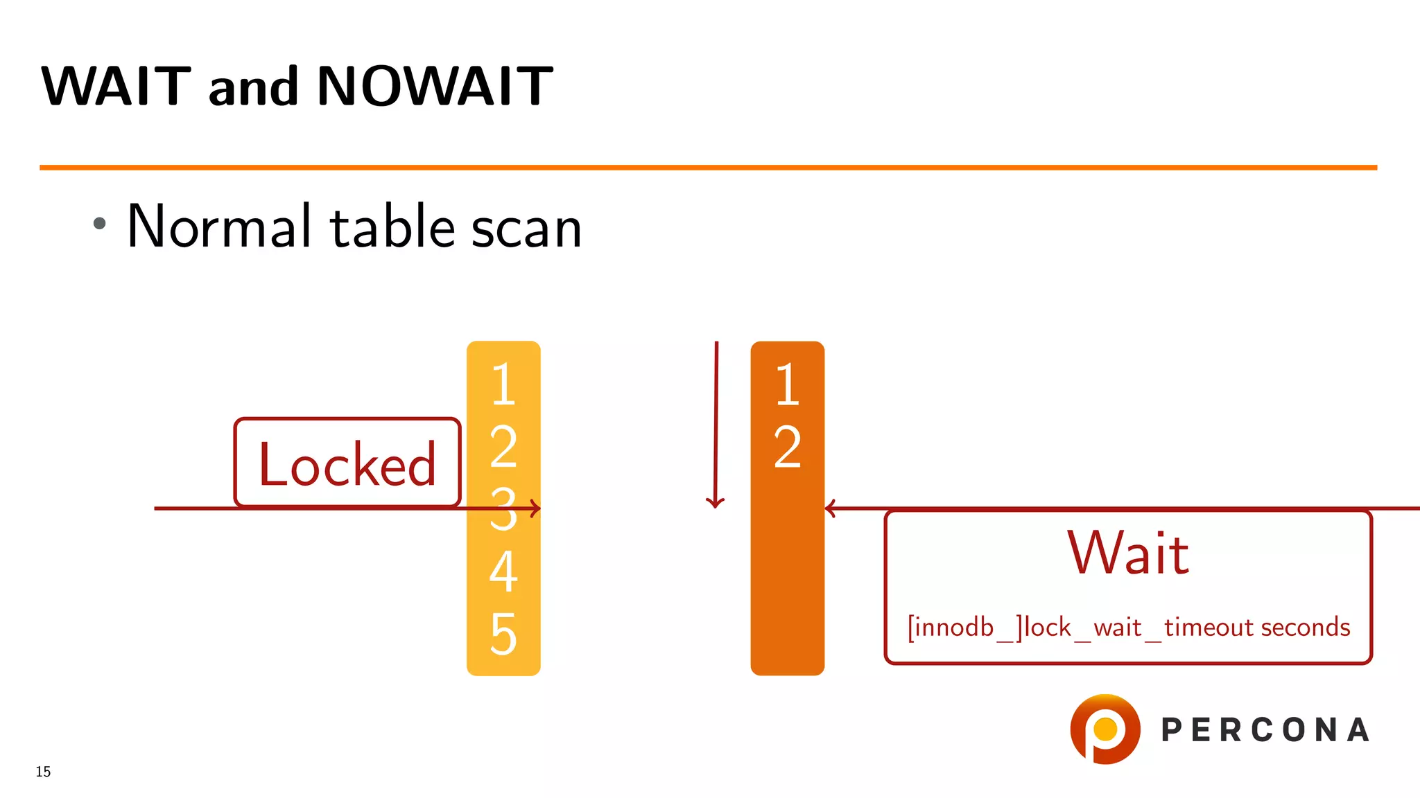 • Normal table scan 1 2 3 4 5 Locked 1 2 Wait [innodb_]lock_wait_timeout seconds WAIT and NOWAIT 15 