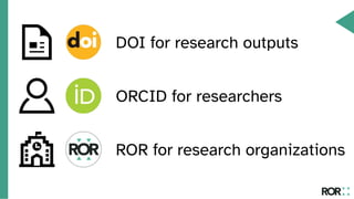 ROR for research organizations
DOI for research outputs
ORCID for researchers
 