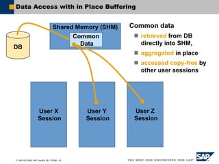 © SAP AG 2006, SAP TechEd ’06 / CD200 / 33
Data Access with in Place Buffering
User X
Session
DB
Common data
retrieved from DB
directly into SHM,
aggregated in place
accessed copy-free by
other user sessions
Shared Memory (SHM)
Common
Data
User Y
Session
User Z
Session
 