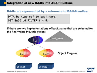 © SAP AG 2006, SAP TechEd ’06 / CD200 / 97
Integration of new BAdIs into ABAP Runtime
BAdIs are represented by a reference to BAdI-Handles:
If there are two implementations of badi_name that are selected for
the filter value f=5, this yields:
DATA bd type ref to badi_name.
GET BADI bd FILTER f = 5.
Inst1 Inst2
Cl_imp1 Cl_imp2
bd
badi_name
Object Plug-Ins
 