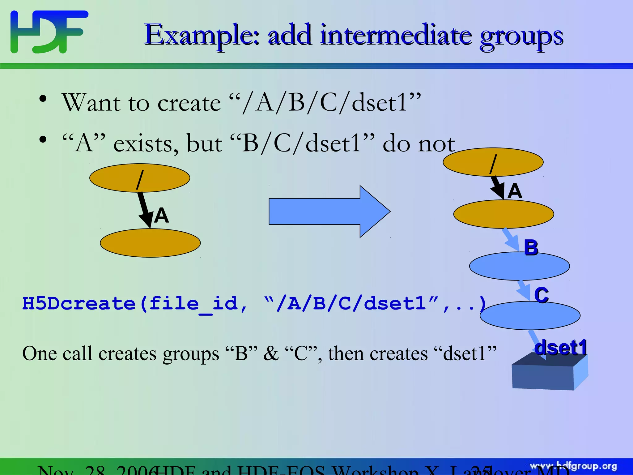 Example: add intermediate groups
• Want to create “/A/B/C/dset1”
• “A” exists, but “B/C/dset1” do not
/

/

A

A
B
H5Dcreate(file_id, “/A/B/C/dset1”,..)

C

One call creates groups “B” & “C”, then creates “dset1”

dset1

 