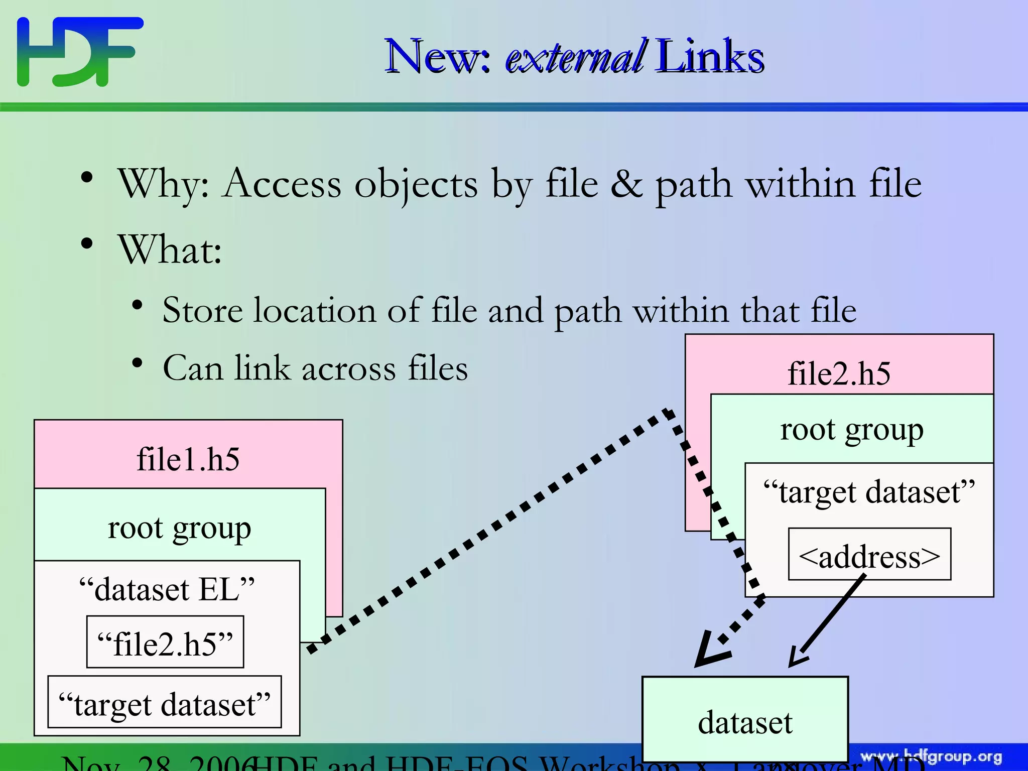 New: external Links
• Why: Access objects by file & path within file
• What:
• Store location of file and path within that file
• Can link across files
file2.h5
file1.h5
root group

root group
“target dataset”
<address>

“dataset EL”
“file2.h5”
“target dataset”

dataset

 