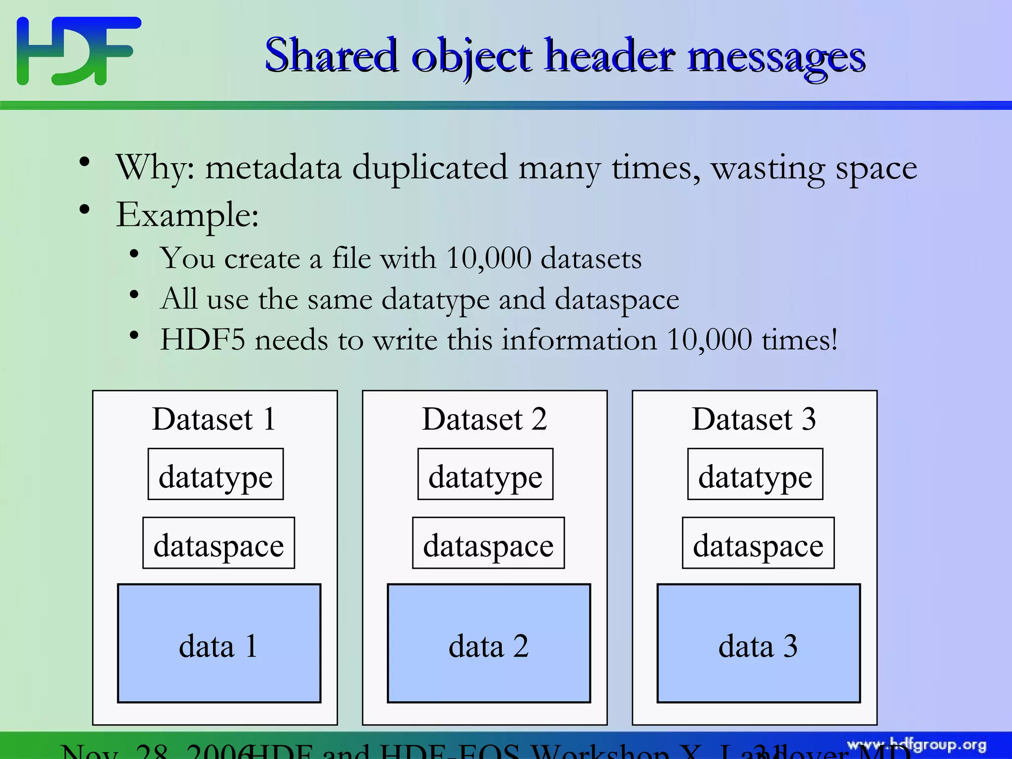 Shared object header messages
• Why: metadata duplicated many times, wasting space
• Example:
• You create a file with 10,000 datasets
• All use the same datatype and dataspace
• HDF5 needs to write this information 10,000 times!
Dataset 1

Dataset 2

Dataset 3

datatype

datatype

datatype

dataspace

dataspace

dataspace

data 1

data 2

data 3

 
