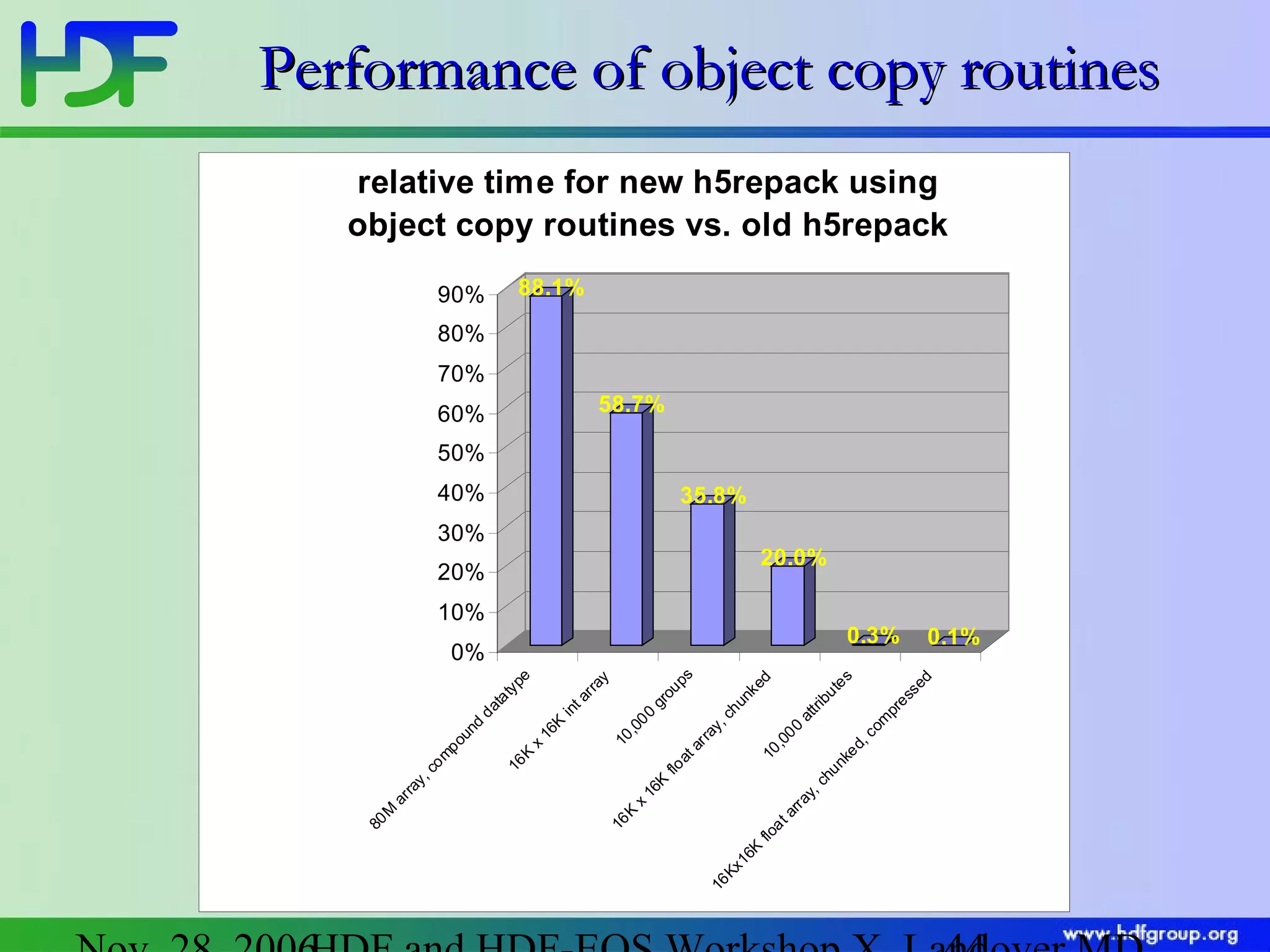 Performance of object copy routines
relative time for new h5repack using
object copy routines vs. old h5repack
90%

88.1%

80%
70%
58.7%

60%
50%
40%

35.8%

30%

20.0%

20%
10%

0.3%

0.1%

10
,0
00
ar
ra
at
y,
tri
ch
bu
un
te
ke
s
d,
co
m
pr
es
se
d

ch
un
ke
d

gr
ou
ps

flo
at
16
Kx
16
K

x

16
K

flo
at
ar
ra
y,

10
,0
00

in
ta
r ra
y
16
K

x
16
K

16
K

80
M

ar
ra
y,

co
m
po
un
d

da
ta
ty
pe

0%

 