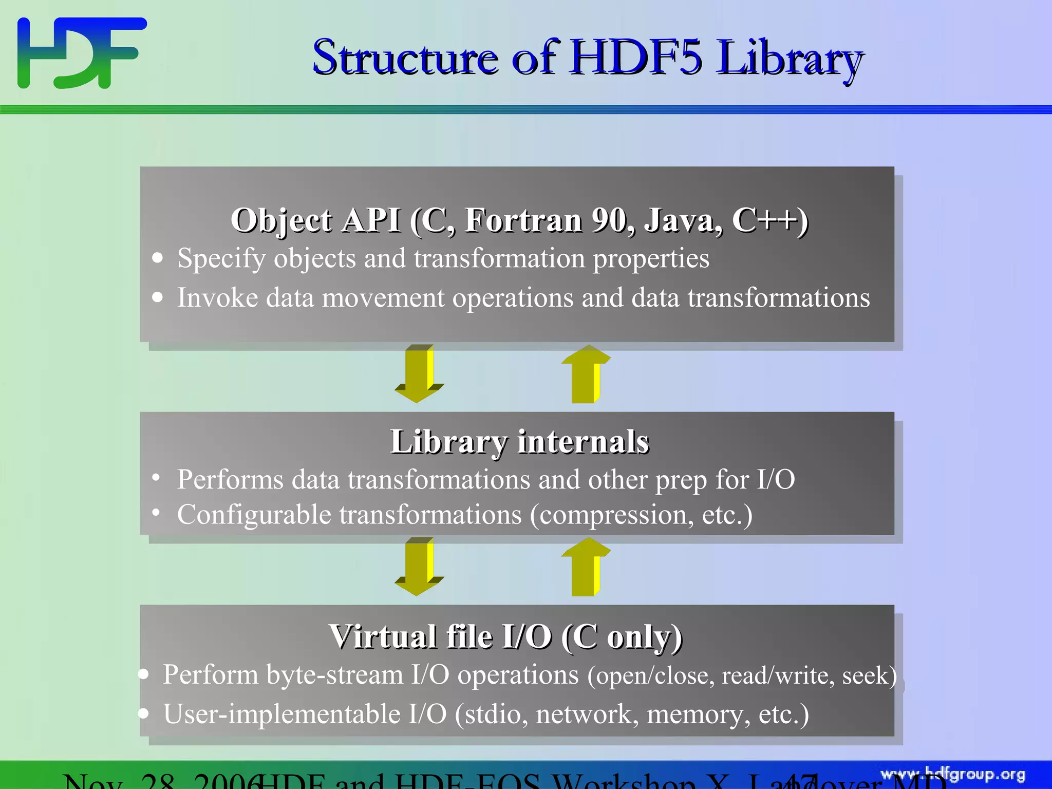 Structure of HDF5 Library
Object API (C, Fortran 90, Java, C++)
Object API (C, Fortran 90, Java, C++)

•• Specify objects and transformation properties
Specify objects and transformation properties
•• Invoke data movement operations and data transformations
Invoke data movement operations and data transformations

Library internals
Library internals

•• Performs data transformations and other prep for I/O
Performs data transformations and other prep for I/O
•• Configurable transformations (compression, etc.)
Configurable transformations (compression, etc.)

Virtual file I/O (C only)
Virtual file I/O (C only)

•• Perform byte-stream I/O operations (open/close, read/write, seek)
Perform byte-stream I/O operations (open/close, read/write, seek)
•• User-implementable I/O (stdio, network, memory, etc.)
User-implementable I/O (stdio, network, memory, etc.)

 