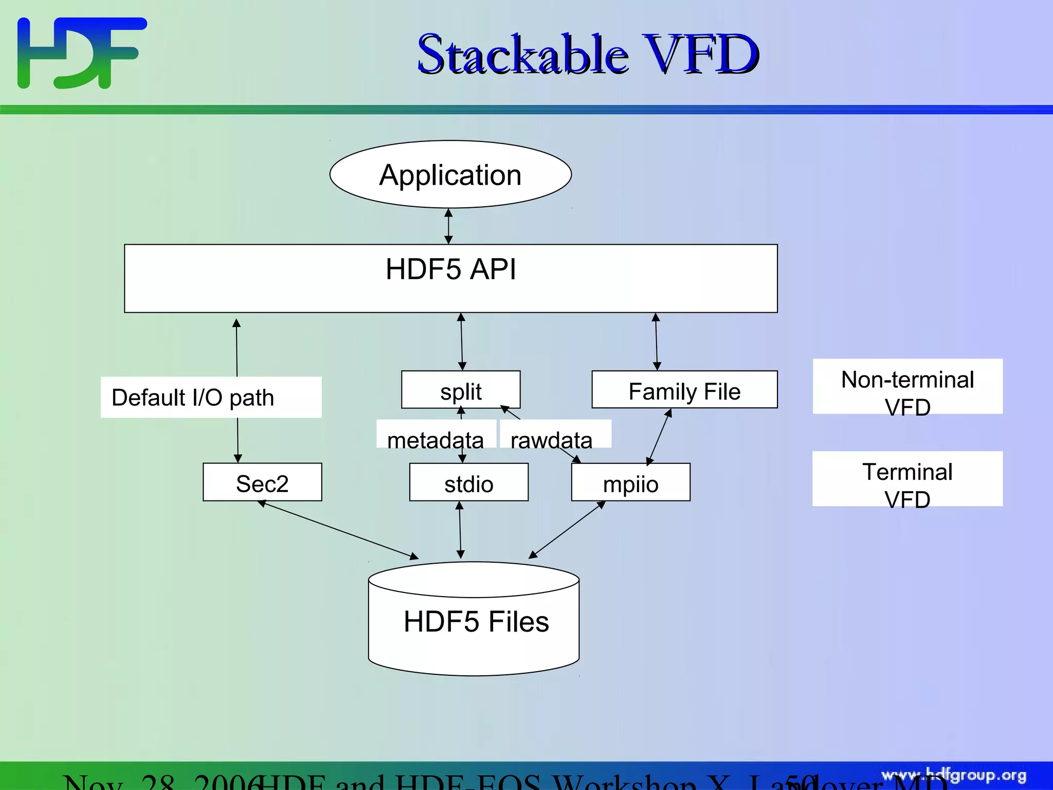 Stackable VFD
Application
HDF5 API

Default I/O path

metadata
Sec2

Family File

split

Non-terminal
VFD

rawdata

stdio

HDF5 Files

mpiio

Terminal
VFD

 