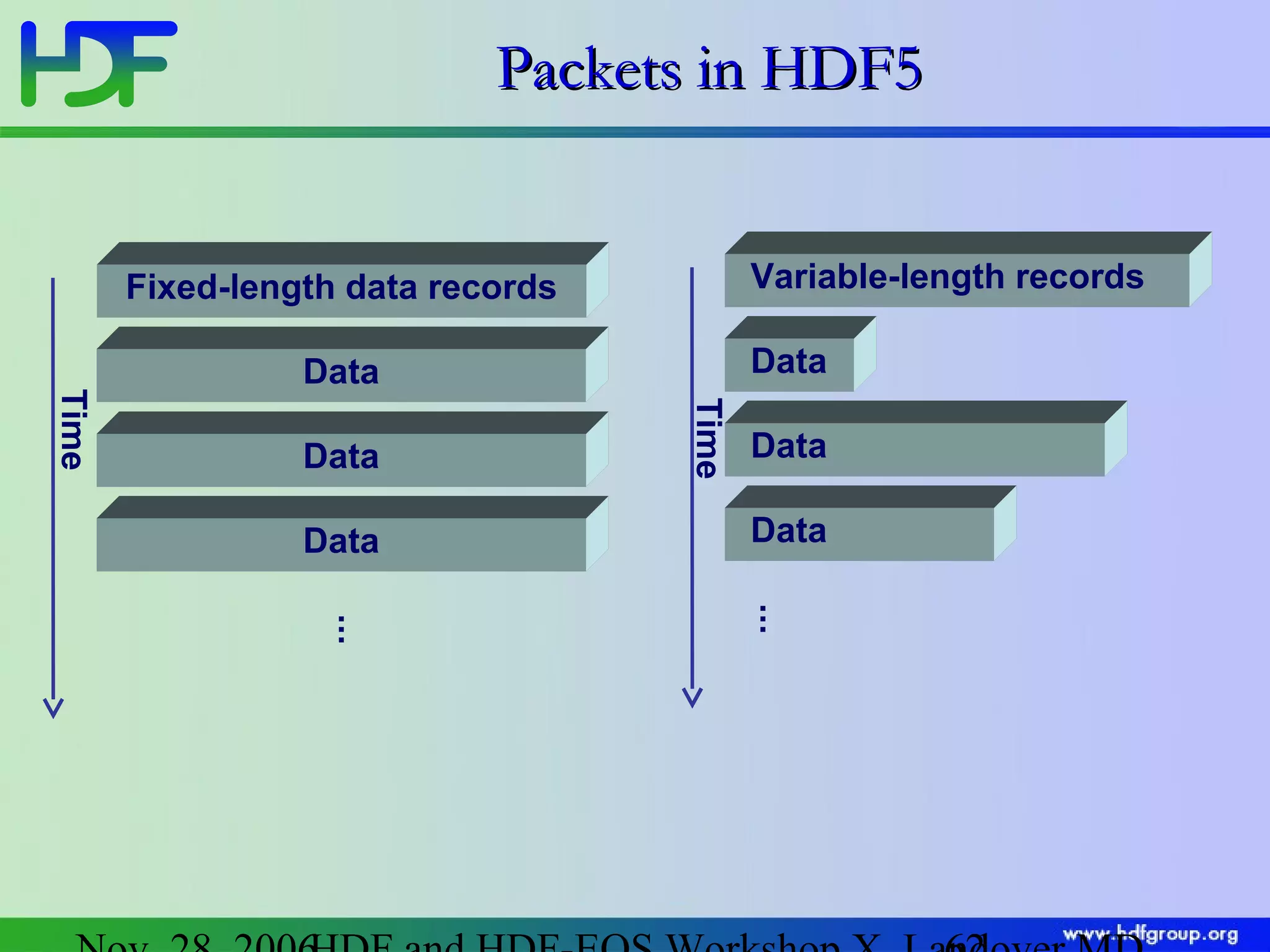 Packets in HDF5
Variable-length records

Fixed-length data records

Data

Data
Data
.
.
.

Time

Time

Data

Data
Data
.
.
.

 