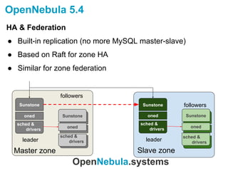 OpenNebula.systems
OpenNebula 5.4
HA & Federation
● Built-in replication (no more MySQL master-slave)
● Based on Raft for zone HA
● Similar for zone federation
Sunstone
sched &
drivers
oned Sunstone
oned
Sunstone
sched &
drivers
oned
Master zone
followers
leader
Sunstone
sched &
drivers
oned Sunstone
oned
Sunstone
sched &
drivers
oned
Slave zone
followers
leader
 