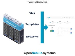VCENTER DELEGATION
VMs
Templates
Networks
OpenNebula.systems
 