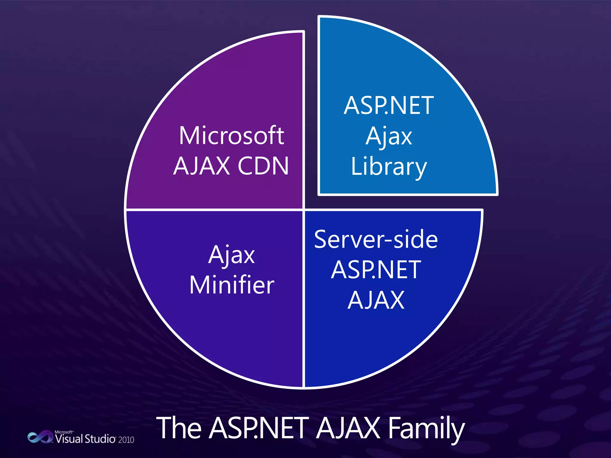 The ASP.NET AJAX Family