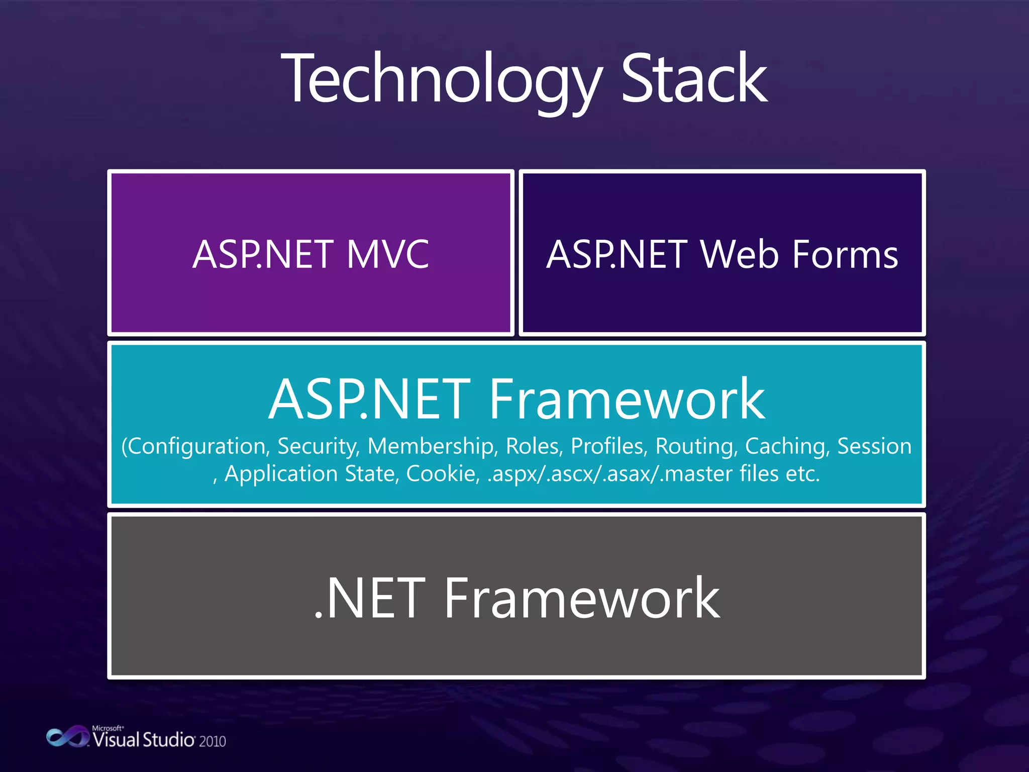 Technology StackASP.NET Web FormsASP.NET MVCASP.NET Framework(Configuration, Security, Membership, Roles, Profiles, Routing, Caching, Session, Application State, Cookie, .aspx/.ascx/.asax/.master files etc..NET Framework