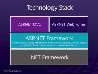 Technology StackASP.NET Web FormsASP.NET MVCASP.NET Framework(Configuration, Security, Membership, Roles, Profiles, Routing, Caching, Session, Application State, Cookie, .aspx/.ascx/.asax/.master files etc..NET Framework