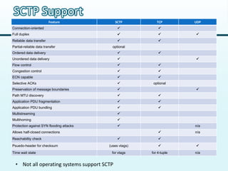 SCTP Support
                         Feature             SCTP           TCP        UDP
Connection-oriented                                         
Full duplex                                                          
Reliable data transfer                                      
Partial-reliable data transfer              optional
Ordered data delivery                                       
Unordered data delivery                                               
Flow control                                                
Congestion control                                          
ECN capable                                                 
Selective ACKs                                           optional
Preservation of message boundaries                                    
Path MTU discovery                                          
Application PDU fragmentation                               
Application PDU bundling                                    
Multistreaming                                 
Multihoming                                    
Protection against SYN flooding attacks                               n/a
Allows half-closed connections                                        n/a
Reachability check                                          
Psuedo-header for checksum                (uses vtags)                
Time wait state                            for vtags     for 4-tuple   n/a


  • Not all operating systems support SCTP
 