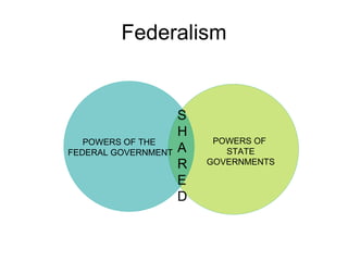 Federalism POWERS OF  STATE GOVERNMENTS POWERS OF THE  FEDERAL GOVERNMENT SHARED 