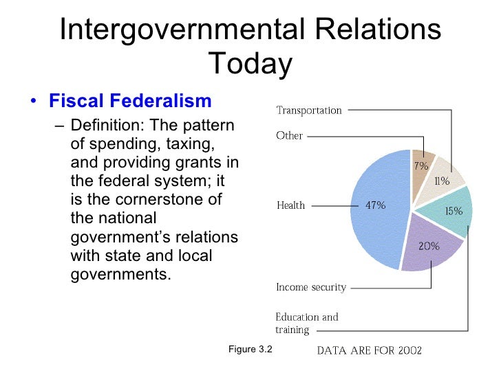 What Is Fiscal Federalism